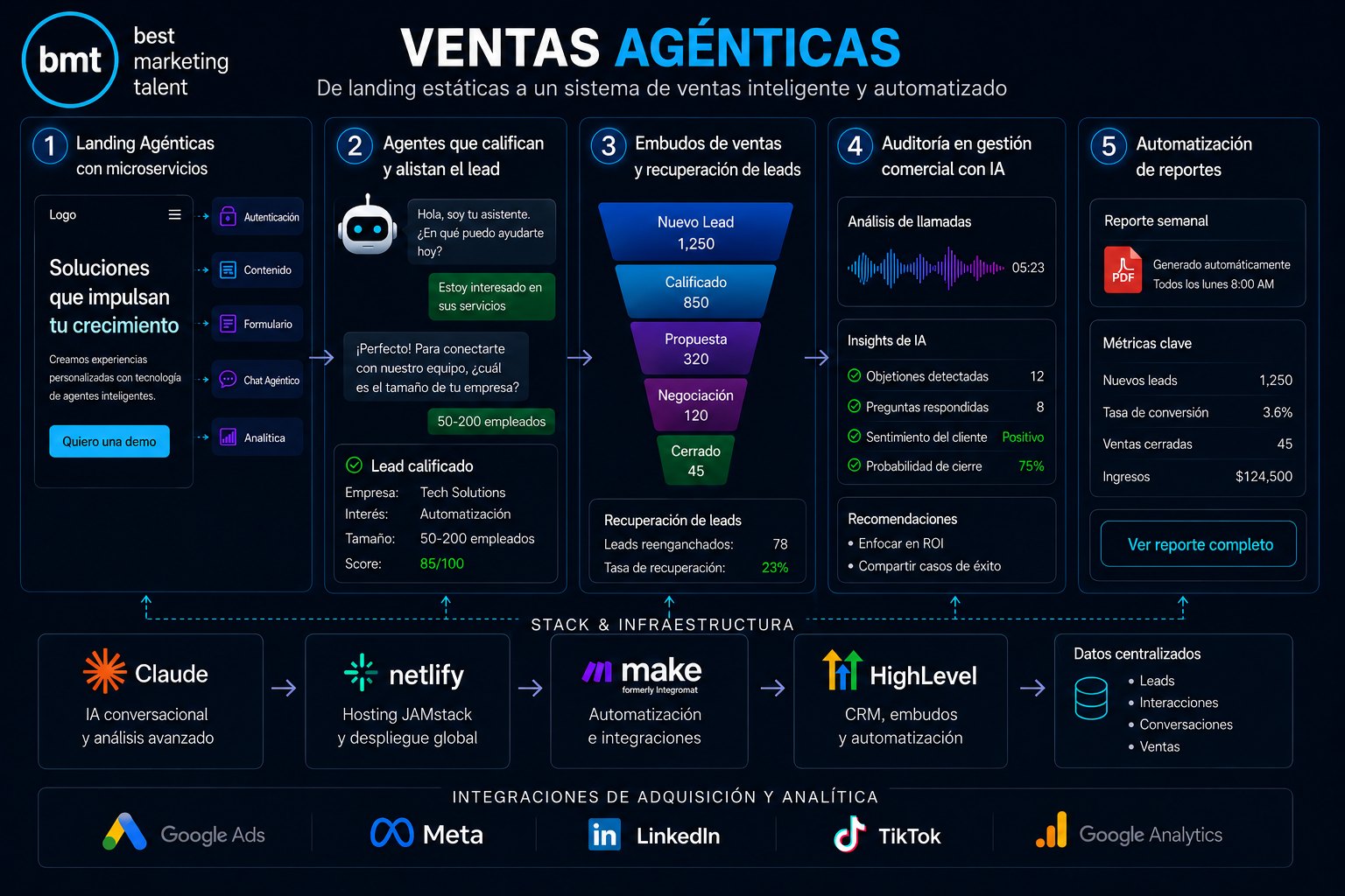 Diagrama del sistema de Ventas Agénticas de bmt: landing agénticas, agentes que califican leads, embudos de ventas, auditoría con IA y automatización de reportes, sobre stack de Claude, Netlify, Make, HighLevel e integraciones de Google Ads, Meta, LinkedIn, TikTok y Google Analytics